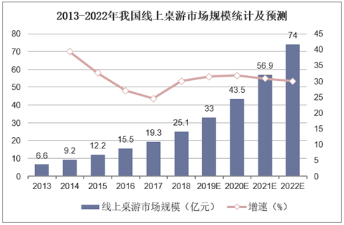 业现状：百亿市场的背后仍是蓝海开元棋牌推荐2020中国桌游产(图5)