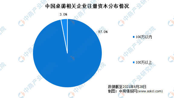 年上半年中国桌游企业大数据分析（图）开元新增桌游企业3543家：2021