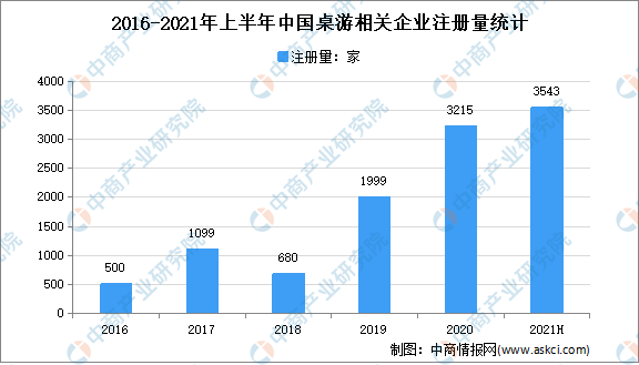 年上半年中国桌游企业大数据分析（图）开元新增桌游企业3543家：2021(图3)