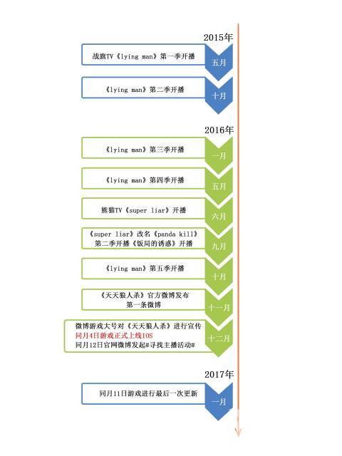 杀直播综艺游戏营销案例分析开元水木研究院：天天狼人(图9)