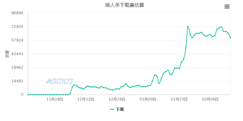 杀直播综艺游戏营销案例分析开元水木研究院：天天狼人(图10)