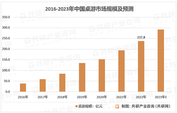 模、玩家数量及消费金额分析[图]开元棋牌2023年中国桌游市场规