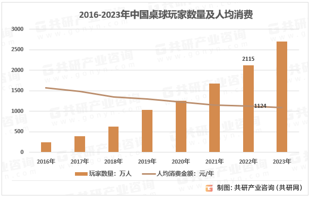 模、玩家数量及消费金额分析[图]开元棋牌2023年中国桌游市场规(图2)