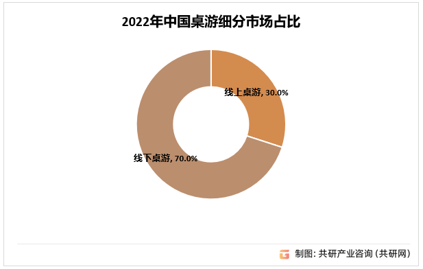 模、玩家数量及消费金额分析[图]开元棋牌2023年中国桌游市场规(图4)